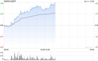 KEEP 午后持续上涨逾 24% 机构预测明年实现盈利