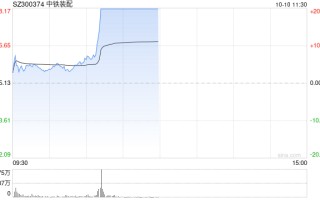 中字头板块异动拉升 中铁装配 20CM 涨停