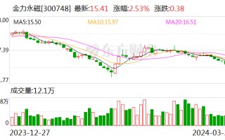 产销量创历史新高背后 金力永磁营收、净利上市后首次齐降 今年多个项目投产在即 | 年报解读