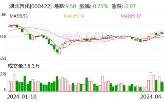 湖北宜化：2023 年净利润同比下降 79.06% 拟 10 派 3.2 元