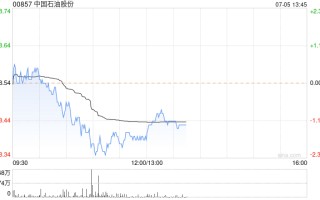 大摩：予中国石油股份“增持”评级 目标价升至 8.94 港元