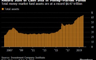 美国货币市场基金规模再创纪录新高 达到 6.47 万亿美元