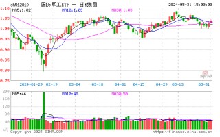 一箭五星！商业航天概念应声大涨，国防军工 ETF（512810）逆市涨 1.17% 两连阳！太空资源争夺进入白热化