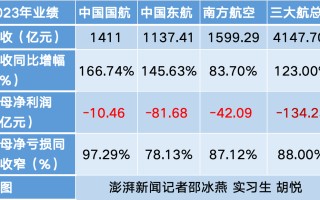 三大航空央企去年减亏近九成：今年大幅提升盈利水平，国际航线有力恢复