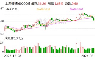 中邮证券给予上海机场增持评级：客流回升拉动收入增长 2023 年扭亏为盈