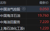 港股石油股多数走强 中国油气控股涨超 6%