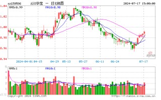 ETF 大幅流入强化龙头股超额收益，A50ETF 华宝（159596）成交额突破 2.1 亿元