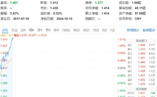 银行延续攻势，银行 ETF（512800）早盘涨近 2%，重庆银行领涨 8.19%！机构：银行板块迎来配置机遇期