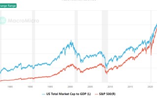 “巴菲特指标”触及危险水位：美股股民果真活在上涨的恐惧中？