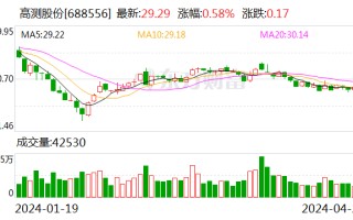 高测股份：一季度净利润 2.12 亿元 同比下降 36.71%