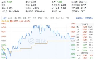 “倒 V”走势再现，化工 ETF（516020）盘中涨近 1%，标的指数本轮反弹超 22%！机构：化工行业周期或已见底