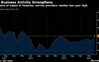 美国 5 月初企业活动扩张速度为两年来最快