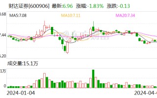 财达证券：张明正式就任董事长