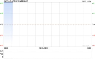 RAFFLESINTERIOR 公布 2023 年业绩 收益 9118.1 万新加坡元同比增长 37.13%