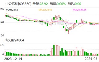 中公高科：2023 年净利润同比增 34.14% 拟 10 派 1.547 元