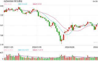 丰田或与华为合作打造智驾方案，智能驾驶板块再迎催化，移为通信 20CM 涨停