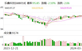 乐鑫科技：2023 年净利润同比增长 39.95% 拟 10 转 4 派 10 元