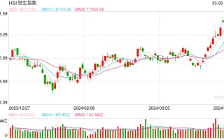 快讯：港股三大指数集体上涨 苹果概念、航运、医药股涨幅居前