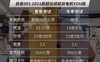 22 万公里的极氪 001 实测满电跑了 511 公里 博主直呼太牛了