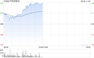 平安健康早盘持续涨超 9% 近半个月累计上涨超 40%