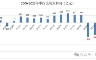 中国民航，四年亏损 4200 亿！