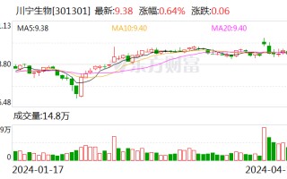 川宁生物：2023 年净利同比增 128.56% 拟 10 派 2.25 元