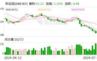 新益昌：预计上半年净利润同比增长 47.4%—54.2%