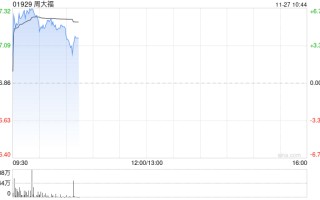 周大福早盘涨逾6% 中期纯利下滑超4成公司派息率79%