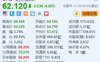 达美航空跌超 4% 预计 2025 年收入将实现个位数的增长