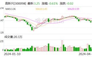 高新兴：2023 年亏损 1.03 亿元