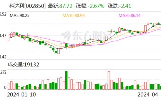 科达利 2023 年度净利同比增 33.47% 拟 10 派 15 元