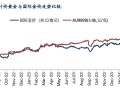 华安基金：高通胀压制降息预期，关注本周美联储会议