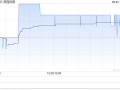 首程控股9月20日斥资2.48万港元回购1.8万股