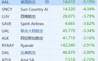 航空股走弱 波音飞机交付延迟迫使航司重新规划时间表