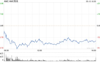 AMC 宣布将发行 2300 万股股票 股价大幅下跌