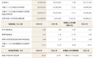 江苏银行：2023 年实现归母净利润 287.5 亿元 同比增长 13.25%