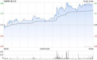 金山云盘中涨近 9% 盘后将发布业绩 小摩近期上调公司评级至“增持”