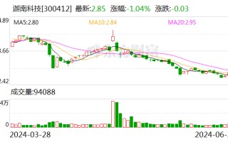 迦南科技：实控人增持计划实施完成 拟继续增持 100 万股至 200 万股公司股份