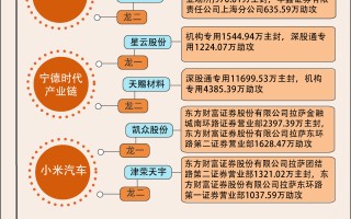 1.6 亿资金爆炒沃尔核材，本周游资相中这些股票