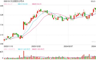 大摩：上调太古目标价至 73 港元 评级“增持”