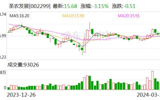 圣农发展 2023 年度净利润同比增长 61.66%