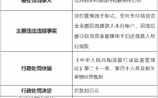 因贷后管理流于形式 乌苏利丰村镇银行被罚 30 万元