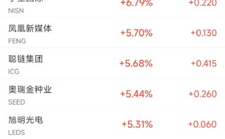 周二热门中概股涨跌不一 台积电涨 2.8%，拼多多跌 1.1%