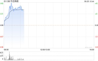 中远海能早盘涨近 5% 机构预计 Q2 盈利环比稳中有升