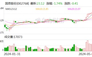 国恩股份：累计回购股份 266 万股