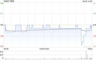 西锐：部分行使超额配股权、稳定价格行动及稳定价格期结束