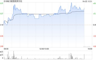 复星旅游文化尾盘涨超 4% 公司盈利能力稳步回升