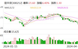 易华录：2023 年亏损 18.90 亿元