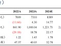 【东吴电新】东方电缆2024年三季报点评：营收毛利率符合预期，减值影响利润水平，Q4有望进入订单收获期