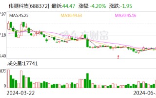 伟测科技：多名股东拟合计减持不超过 3.11% 股份